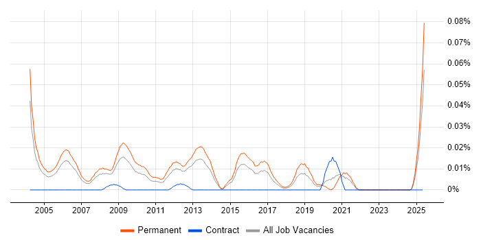 Job vacancy trend for Business Development Director in the South East Job vacancy trend for Business Development Director in the South East