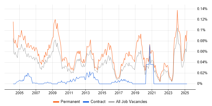 Job vacancy trend for Business Development Executive in the South East Job vacancy trend for Business Development Executive in the South East