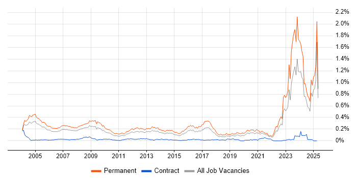 Job vacancy trend for Business Development Manager in the South East Job vacancy trend for Business Development Manager in the South East