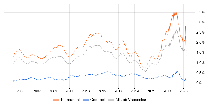 Job vacancy trend for Business Development in the South East Job vacancy trend for Business Development in the South East