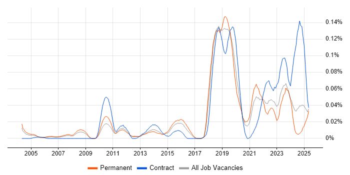 Job vacancy trend for Business Enablement in the South East Job vacancy trend for Business Enablement in the South East