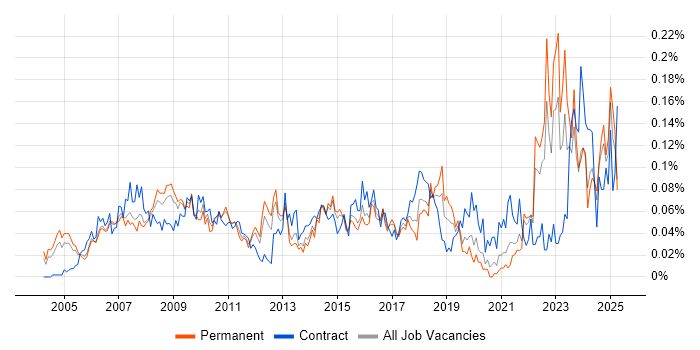 Job vacancy trend for Business Forecasting in the South East Job vacancy trend for Business Forecasting in the South East