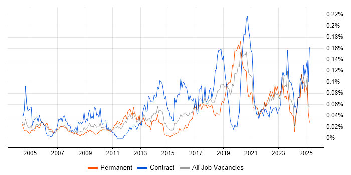 Job vacancy trend for Business Impact Analysis in the South East Job vacancy trend for Business Impact Analysis in the South East