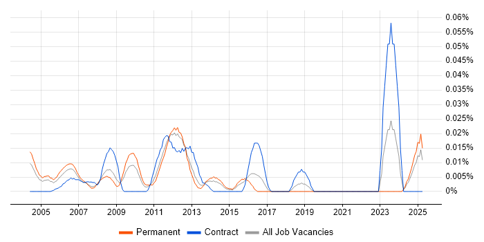 Job vacancy trend for Business Improvement Consultant in the South East Job vacancy trend for Business Improvement Consultant in the South East