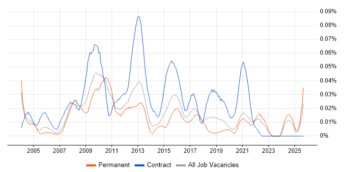 Business Information Analyst job vacancy trend in the South East Business Information Analyst job vacancy trend in the South East