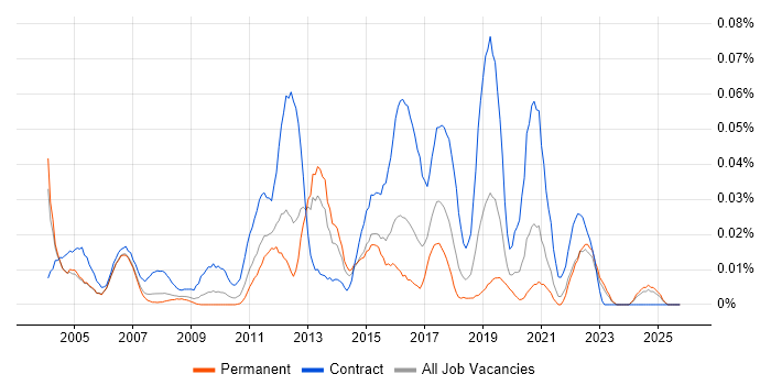 Business Integration Analyst job vacancy trend in the South East