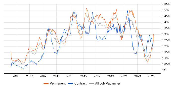 Job vacancy trend for Business Intelligence Analyst in the South East Job vacancy trend for Business Intelligence Analyst in the South East