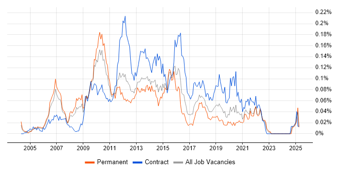 Job vacancy trend for Business Intelligence Business Analyst in the South East Job vacancy trend for Business Intelligence Business Analyst in the South East