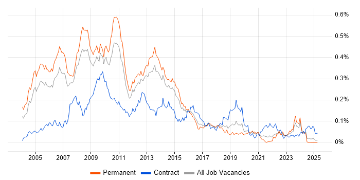Job vacancy trend for Business Intelligence Consultant in the South East