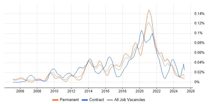 Job vacancy trend for Business Intelligence Data Analyst in the South East