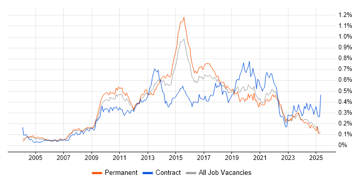 Job vacancy trend for Business Intelligence Developer in the South East Job vacancy trend for Business Intelligence Developer in the South East