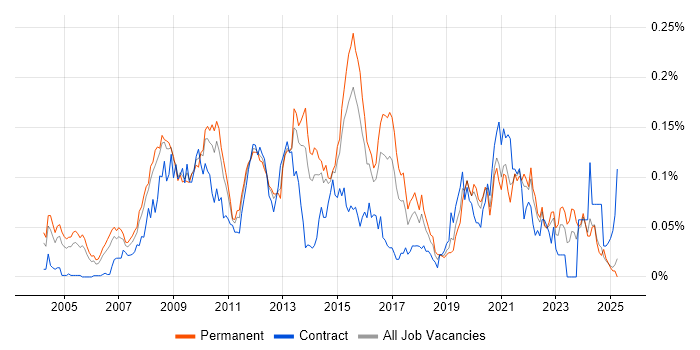 Job vacancy trend for Business Intelligence Lead in the South East Job vacancy trend for Business Intelligence Lead in the South East