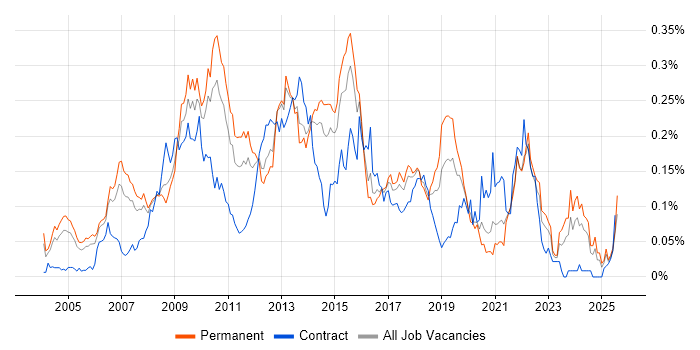 Job vacancy trend for Business Intelligence Manager in the South East