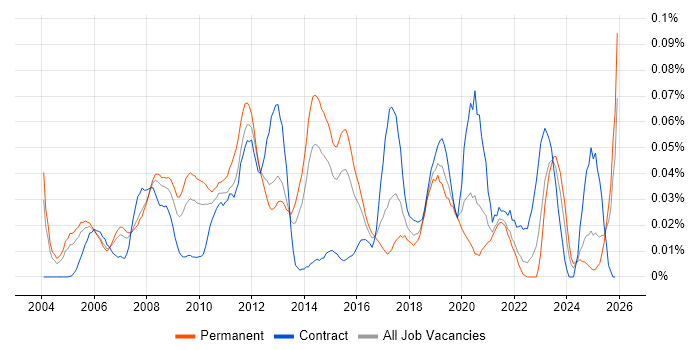 Business Intelligence Specialist job vacancy trend in the South East