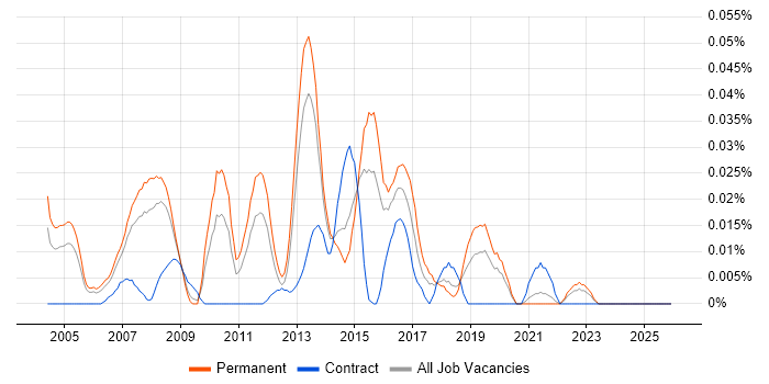 Business Intelligence Support Analyst job vacancy trend in the South East