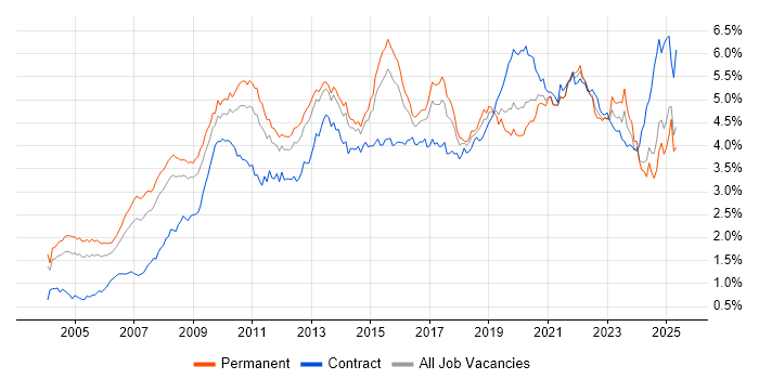 Job vacancy trend for Business Intelligence in the South East Job vacancy trend for Business Intelligence in the South East