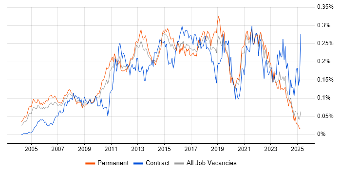 Job vacancy trend for Business IT Analyst in the South East Job vacancy trend for Business IT Analyst in the South East