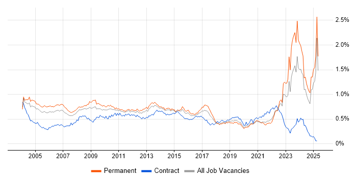 Job vacancy trend for Business Manager in the South East Job vacancy trend for Business Manager in the South East