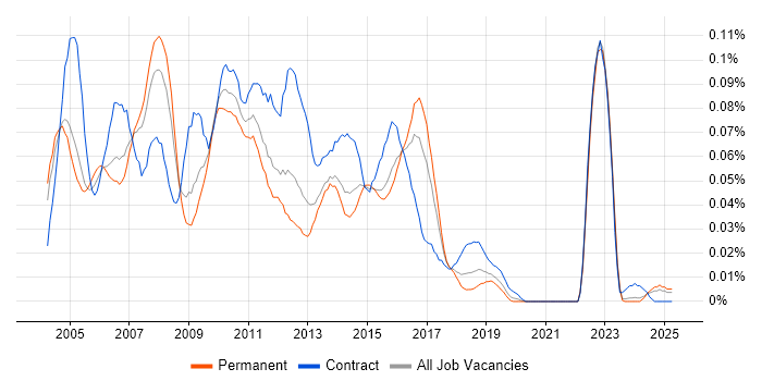 Job vacancy trend for SAP BusinessObjects Analyst (SAP BO Analyst) in the South East Job vacancy trend for SAP BusinessObjects Analyst (SAP BO Analyst) in the South East
