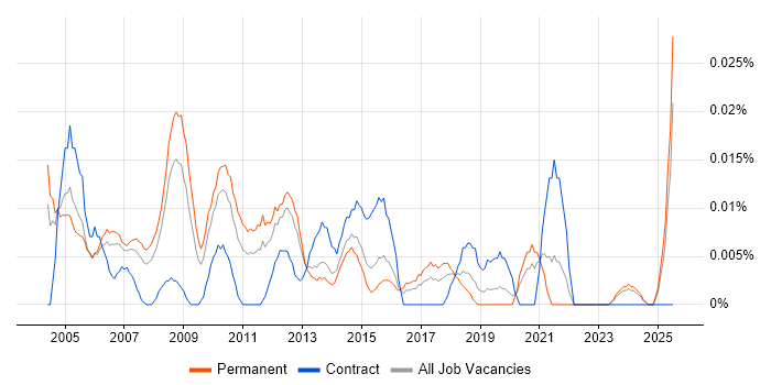 Job vacancy trend for Business Operations Manager in the South East