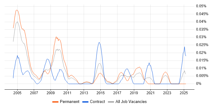 Job vacancy trend for Business Performance Management in the South East Job vacancy trend for Business Performance Management in the South East