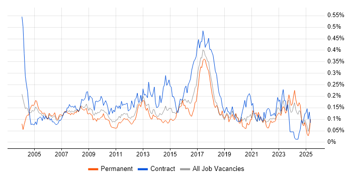 Job vacancy trend for Business Process Analysis in the South East Job vacancy trend for Business Process Analysis in the South East