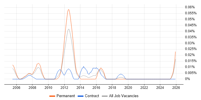 Business Process Developer job vacancy trend in the South East