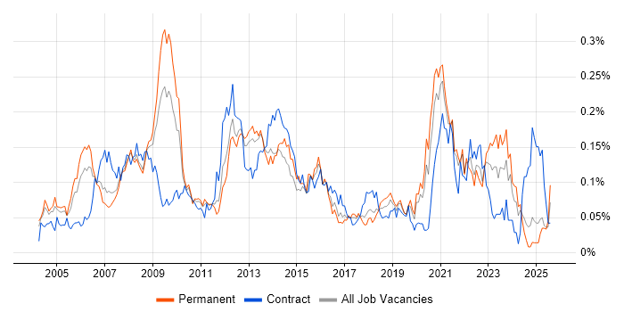 Job vacancy trend for Business Process Improvement in the South East