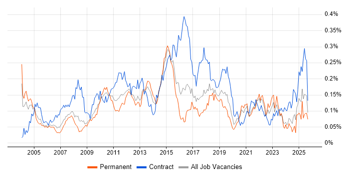 Business Process Mapping job vacancy trend in the South East