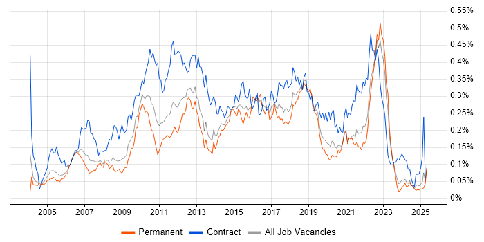 Job vacancy trend for Business Process Modelling in the South East Job vacancy trend for Business Process Modelling in the South East