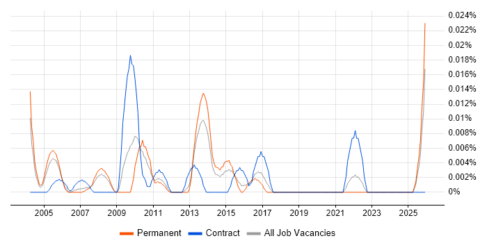 Business Process Support job vacancy trend in the South East