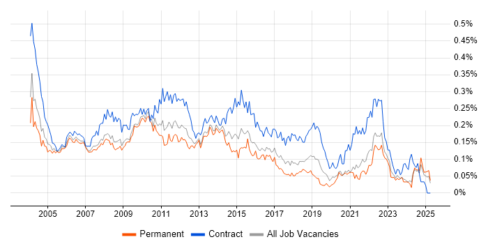 Job vacancy trend for Business Project Manager in the South East Job vacancy trend for Business Project Manager in the South East