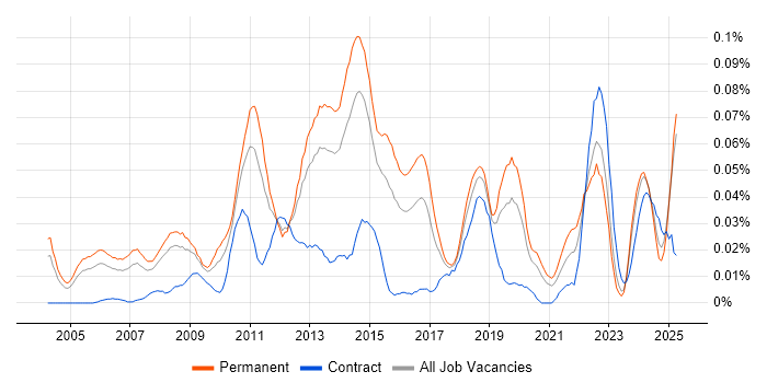 Job vacancy trend for Business Relationship Manager in the South East Job vacancy trend for Business Relationship Manager in the South East