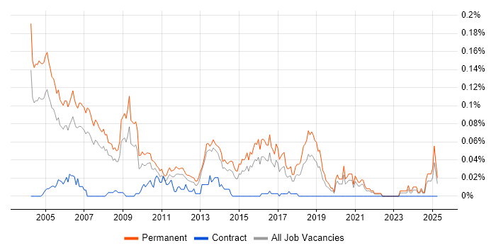 Job vacancy trend for Business Sales Executive in the South East Job vacancy trend for Business Sales Executive in the South East