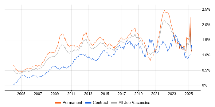 Job vacancy trend for Business Strategy in the South East Job vacancy trend for Business Strategy in the South East