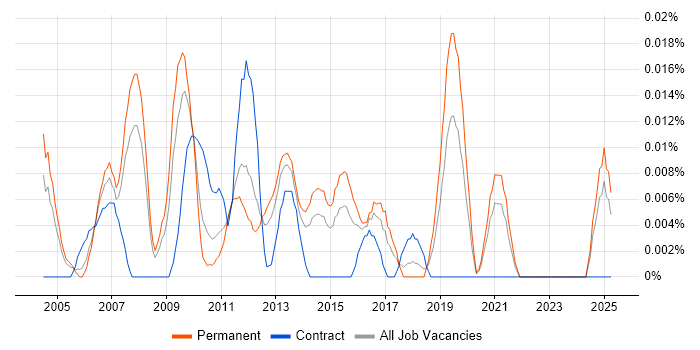 Job vacancy trend for Business Systems Administrator in the South East Job vacancy trend for Business Systems Administrator in the South East