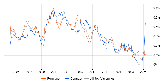 Job vacancy trend for Business Systems Analyst in the South East Job vacancy trend for Business Systems Analyst in the South East