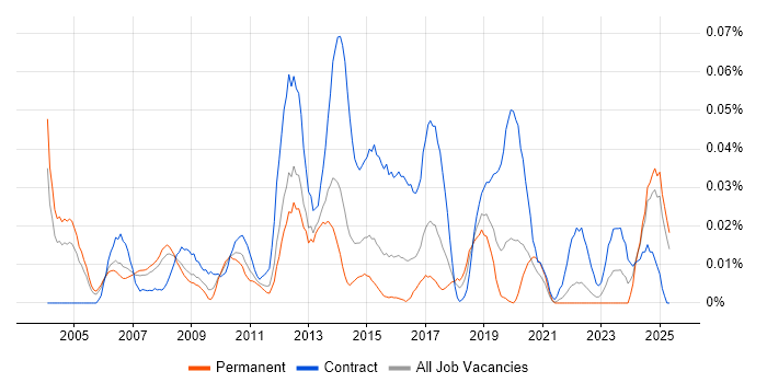 Job vacancy trend for Business Transformation Manager in the South East