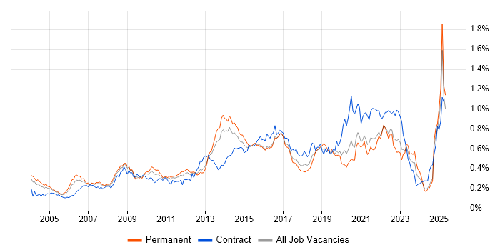 Job vacancy trend for Business Transformation in the South East Job vacancy trend for Business Transformation in the South East