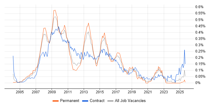 BusinessObjects Business Intelligence job vacancy trend in the South East