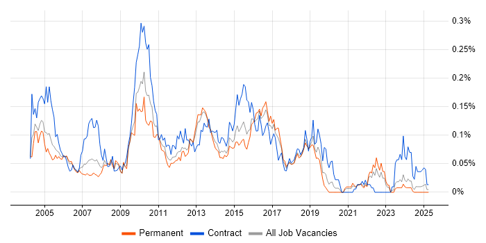 Job vacancy trend for BusinessObjects Web Intelligence in the South East Job vacancy trend for BusinessObjects Web Intelligence in the South East
