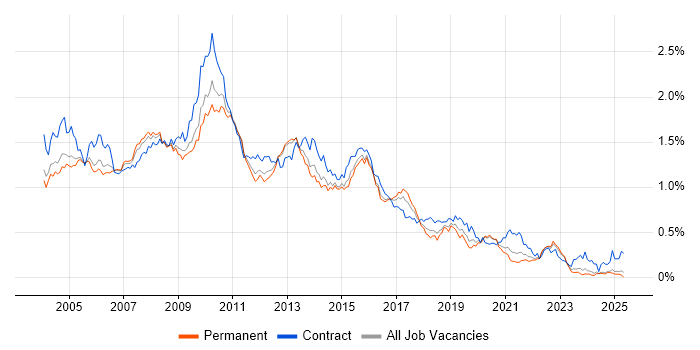 Job vacancy trend for BusinessObjects in the South East Job vacancy trend for BusinessObjects in the South East