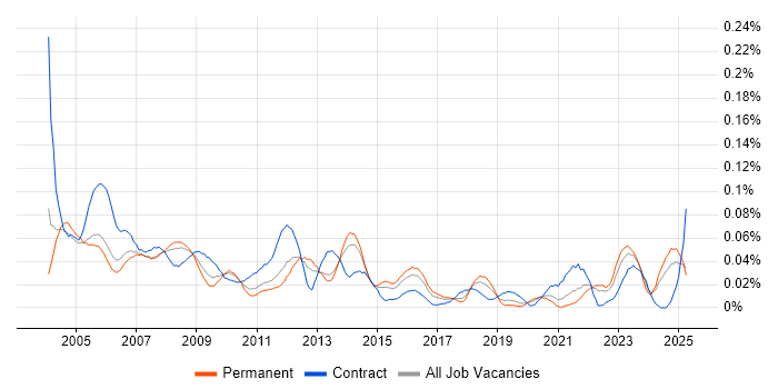 Job vacancy trend for Buyer in the South East Job vacancy trend for Buyer in the South East