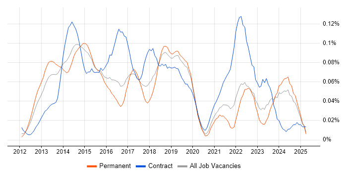 Job vacancy trend for BYOD in the South East Job vacancy trend for BYOD in the South East
