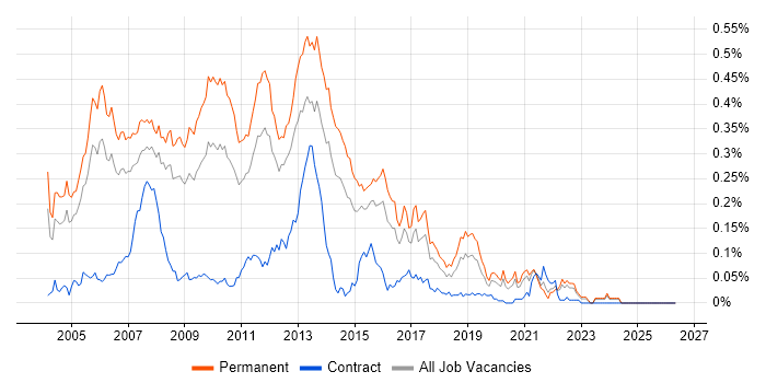 C++/C# Developer job vacancy trend in the South East