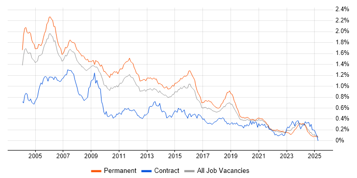 Job vacancy trend for C++ Developer in the South East Job vacancy trend for C++ Developer in the South East
