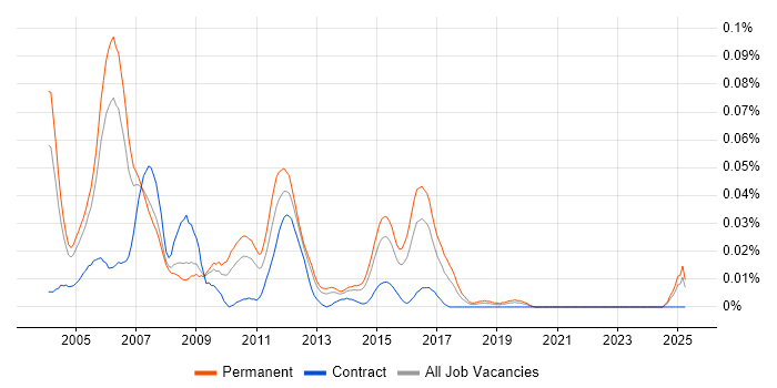 Job vacancy trend for C++ GUI Developer in the South East Job vacancy trend for C++ GUI Developer in the South East