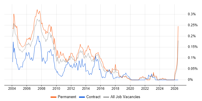 C++ Programmer job vacancy trend in the South East