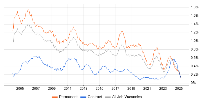Job vacancy trend for C++ Software Engineer in the South East Job vacancy trend for C++ Software Engineer in the South East