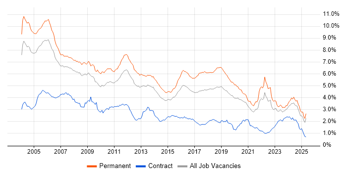 Job vacancy trend for C++ in the South East Job vacancy trend for C++ in the South East